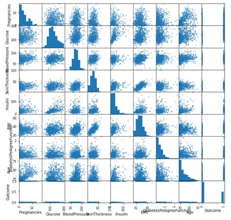 How do you present multi dimensional data?