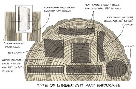 How do you prevent wood shrinkage?