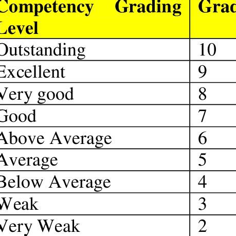 How do you rank skill levels?