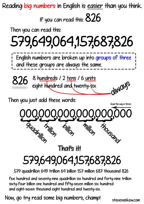 How do you read E numbers?