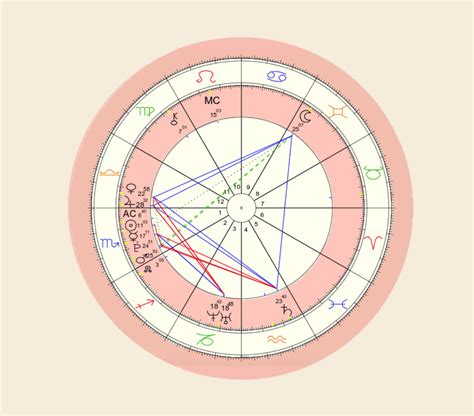 How do you read Midheaven sign?