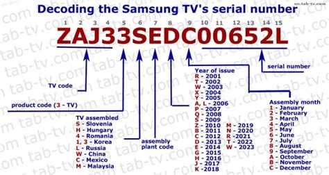 How do you read a TV serial number?