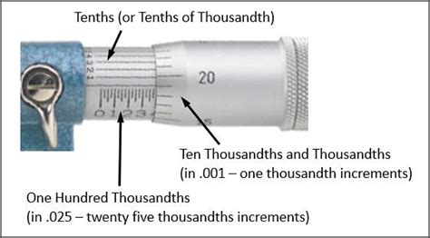 How do you read a micrometer in thousands?