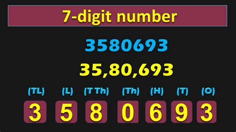 How do you read a seven digit number?