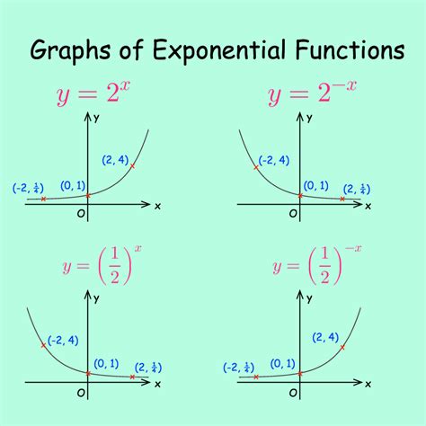 How do you read exponential?