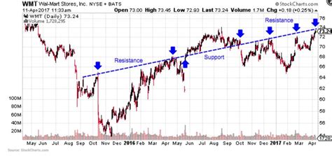 How do you read stocks?