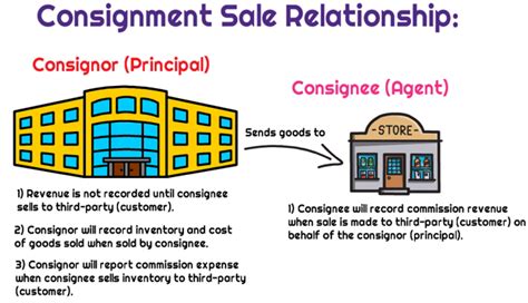 How do you recognize consignment revenue?
