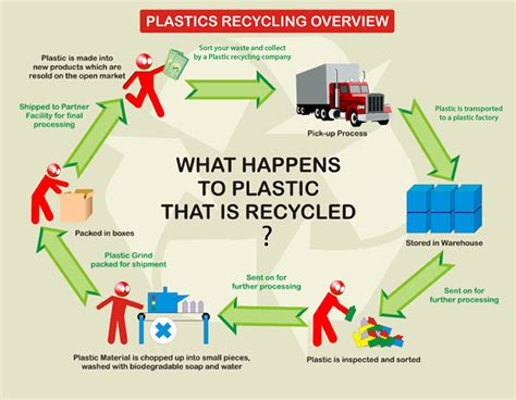 How do you recycle plastic?