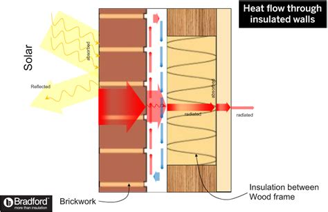 How do you reduce heat in walls?