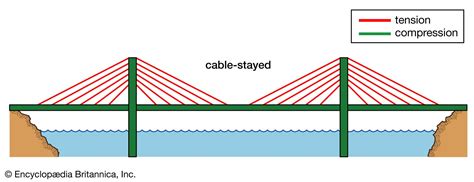 How do you reduce tension in a cable?