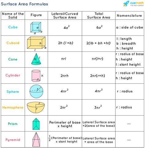 How do you remember surface area formulas?