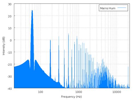 How do you remove a 60 cycle hum?