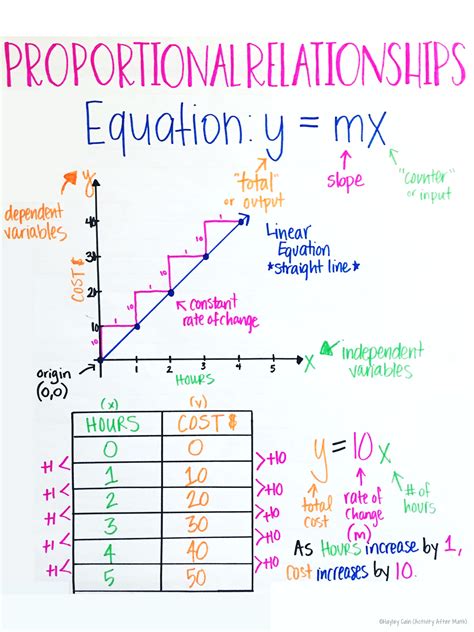 How do you represent proportional relationships?