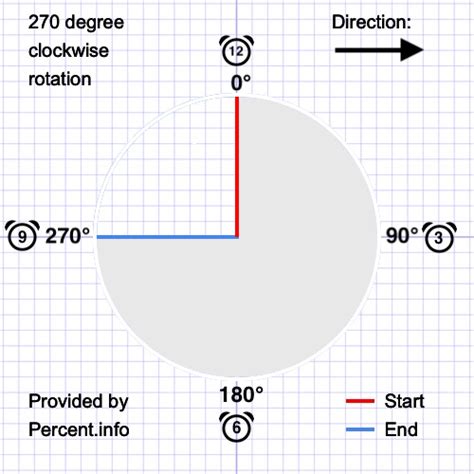 How do you rotate 270 degrees?