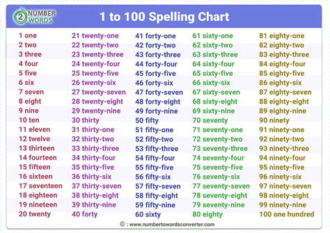 How do you say 100 in British?