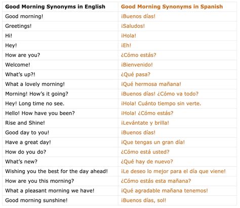 How do you say good morning in Spanish informal?
