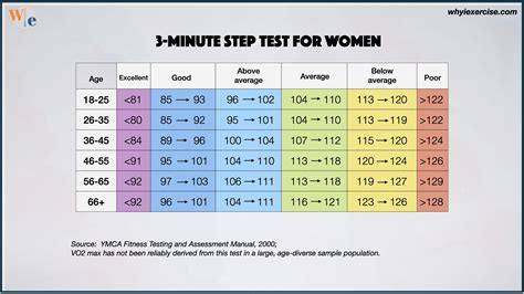 How do you score a 3 minute step test?