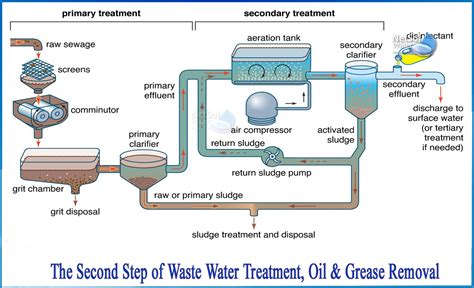 How do you separate oil from waste water?