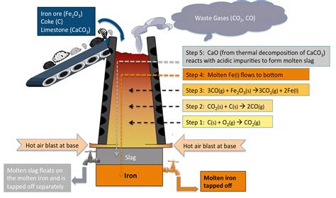 How do you separate slag from molten iron?