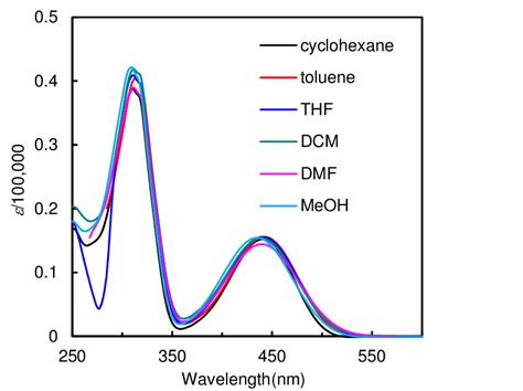 How do you separate toluene and THF?