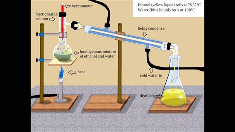 How do you separate water from ethanol?