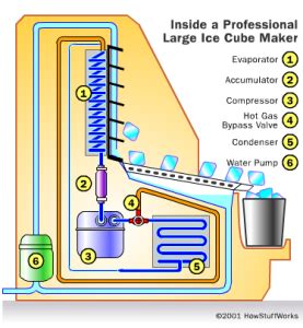 How do you start an ice maker cycle?