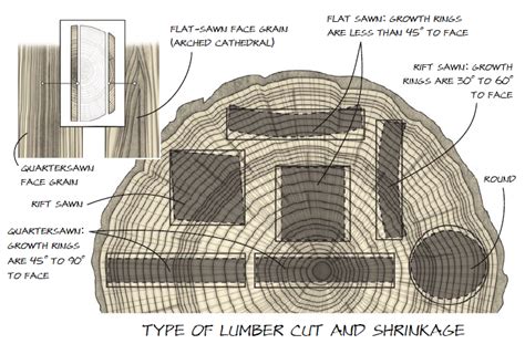 How do you stop wood from shrinking?