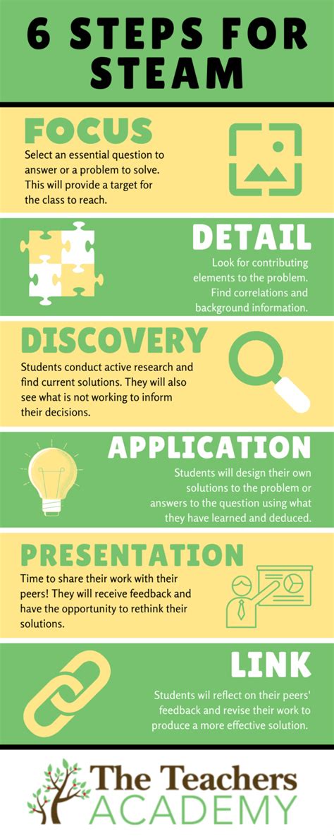 How do you teach a steam lesson?