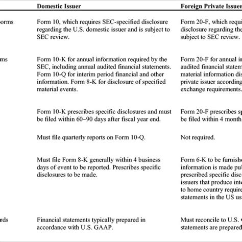 How do you tell if a company is a foreign private issuer?