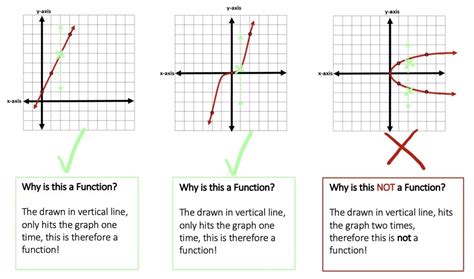 How do you tell if a line is a function or not?