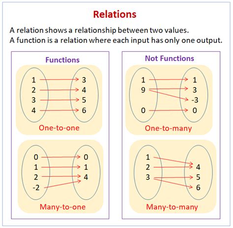 How do you tell if a relation is a function?