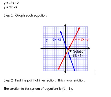 How do you tell if an equation matches a graph?