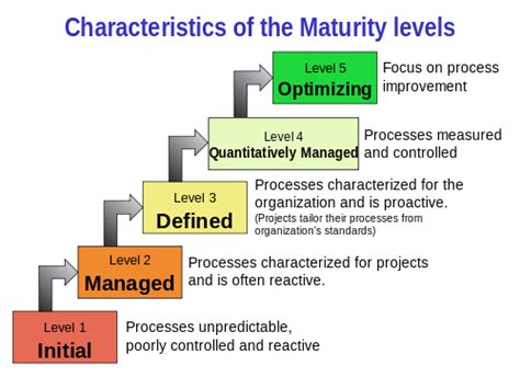 How do you test maturity?