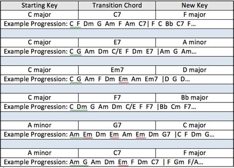 How do you transition from C to B-flat?