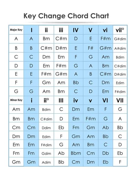 How do you transpose a key of C to D?