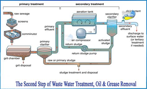 How do you treat oil waste?