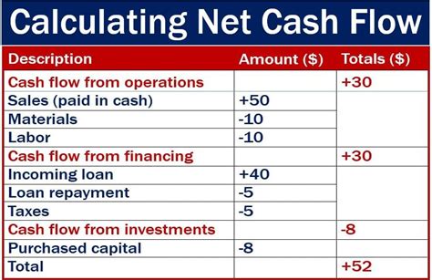 How do you turn a negative cash flow into a positive cash flow?