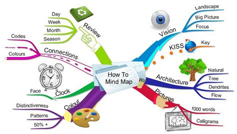 How do you use a mind map for planning?