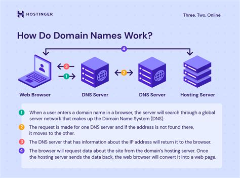 How do you use domain?