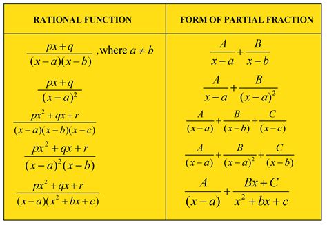 How do you use function formulas?