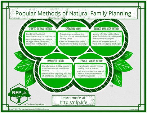 How do you use natural family planning?