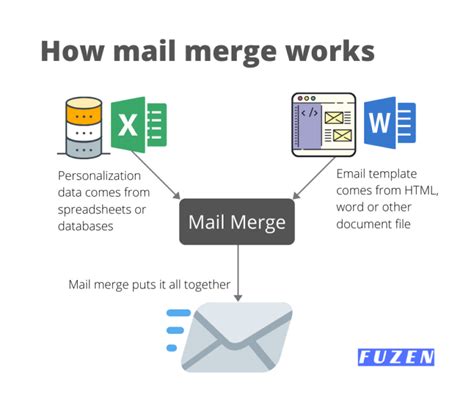 How do you use the merge tool?