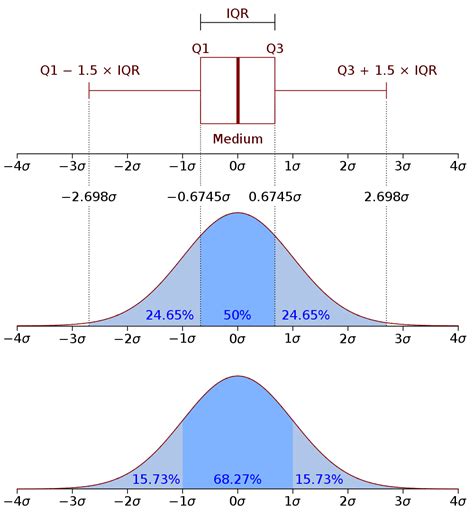 How do you use upper quartile in a sentence?