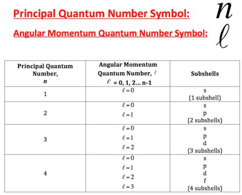 How do you write 4 quantum numbers?