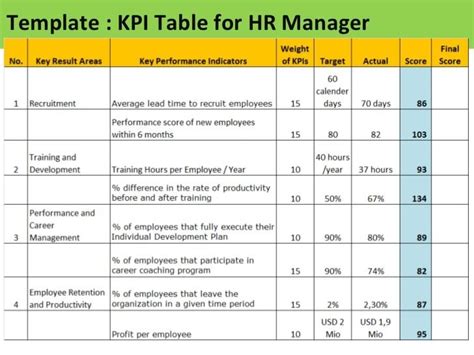 How do you write KPI for HR department?