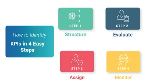 How do you write a KPIs 4 step approach?