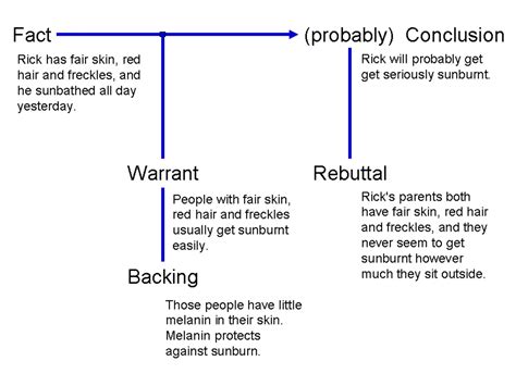 How do you write a Toulmin argument?