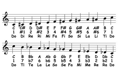 How do you write a chromatic scale?