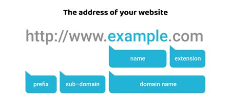 How do you write a domain name?