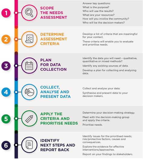 How do you write a needs assessment?